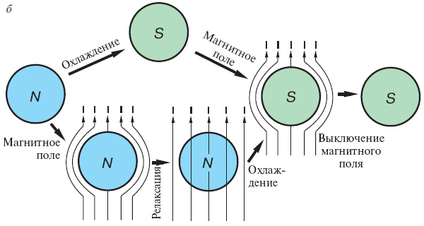 б — из нормального состояния при температуре выше Tc есть два пути: Первый: при понижении температуры образец переходит в сверхпроводящее состояние, затем можно наложить магнитное поле, которое выталкивается из образца. Второй: сначала наложить магнитное поле, которое проникнет в образец, а затем понизить температуру, тогда при переходе поле вытолкнется. Выключение магнитного поля дает ту же картинку