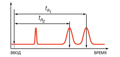 Время от момента ввода пробы в хроматографическую колонку до момента регистрации максимума пика называется временем удерживания (tR). В оптимальных условиях оно не зависит от количества введённой пробы и с учётом геометрических параметров колонки определяется строением того или иного соединения. Количественное содержание компонента характеризуется величиной пика, точнее, его площадью. Изображение: «Наука и жизнь»