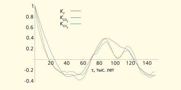 Рис. 2. Автокорреляторы температуры (красная линия) диоксида углерода (синяя) и метана (зеленая). Изображение: «Природа»