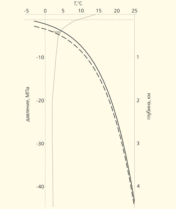 Рис. 7. Кривая равновесия растворенного метана с метангидратом (жирная линия и типичная зависимость температуры от глубины (тонкая). В ледниковые периоды (уровень океана и кривая равновесия даны пунктиром) отложения метангидрата становятся неустойчивыми — серая область. Изображение: «Природа»