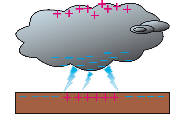 Рис. 2. Схематическое изображение разделения электрических зарядов в грозовом облаке и появления положительных зарядов на земле под облаком (вследствие электростатической индукции) перед разрядом молнии. Изображение: «Квант»