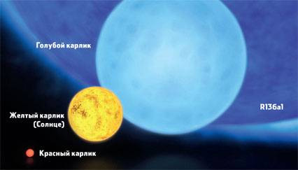 Суперсветила. Астрономам известны совсем новенькие суперсветила. Пальма первенства принадлежит звезде R136a1, открытой в 2010 году. Она отстоит от Земли на какие-то 160 000 световых лет. Сейчас она тянет на 265 солнечных масс, хотя при рождении имела массу в 320 солнечных. R136a1 около миллиона лет, но она выбрасывает вещество в пространство с такой силой, что за это время похудела на 17%! Поскольку первые звезды появлялись на свет с массой того же порядка, можно предположить, что и они так же интенсивно теряли материю. Однако с выводами торопиться не стоит. Генерация звездного ветра происходит при существенном участии элементов тяжелее гелия, которыми первые звезды не располагали, поэтому вопрос остается открытым. Изображение: «Популярная механика»