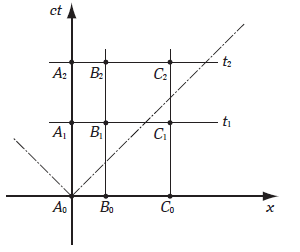 Рис. 12.1. Причинно связанные события в СТО и теории Хоржавы