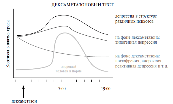 Рис. 5.8. дексаметазоновый тест — биологический маркер первичной депрессии. По оси абсцисс — время суток; по оси ординат — содержание кортизола в плазме крови; стрелкой отмечено введение дексаметазона. Схематически показано изменение содержания кортизола в крови больных разных групп с депрессивным синдромом в структуре болезни. Введение синтетического глюкокортикоида — дексаметазона — вызывает торможение по механизму обратной связи секреции кортизола у больных с вторичной депрессией. У больных с первичной депрессией регуляция гипофиз-адреналовой системы по механизму обратной связи ослаблена — у них не происходит снижения содержания кортизола в крови. Это связано с нарушениями в ЦНС (в гиппокампе)