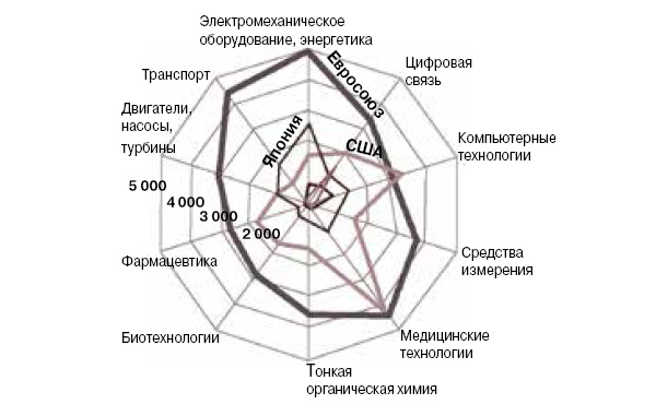 <b>Рис. 4.</b> Вот так выглядит распределение патентов ЕРО в 2013 году по десяти основным технологическим областям и странам, подающим больше всего заявок на патенты. Южная Корея и Китай (с выступом в сторону цифровой связи) — в центре диаграммы. Европа лидирует практически во всех секторах, что, впрочем, неудивительно — речь все-таки идет о статистике Европейского патентного ведомства, то есть о европейском рынке