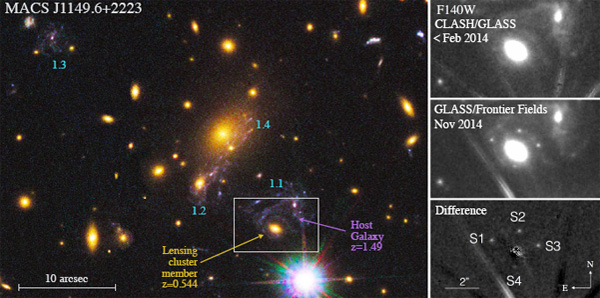 Слева — скопление галактик MACS J1149.6+2223 до вспышки сверхновой. Галактика из этого скопления выступает в роли линзы. Показаны также изображения линзированной галактики на z=1,49. Справа — линзированное изображение сверхновой: вверху — снимок до вспышки, посередине — во время вспышки, внизу — разность двух снимков (из статьи arxiv.org/abs/1412.6916)