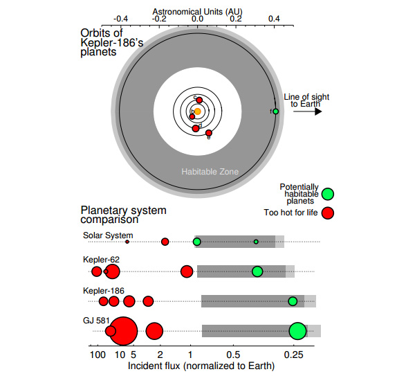 Система Kepler-186 в сравнении с другими планетными системами, включая Солнечную (из статьи <a href=/"http://arxiv.org/abs/1404.4368" target=_blank>1404.4368</a>)