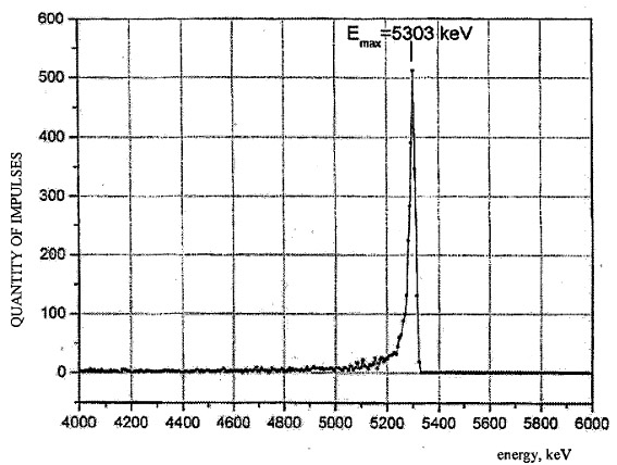 Альфа-спектр образца из кресла Ковтуна, содержащий характерный пик полония-210 («Троицкий вариант» №2(196), 26 января 2016 года)