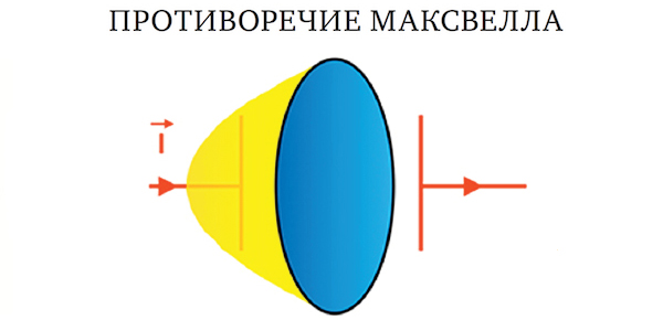 Илл. O. Противоречие, которое обнаружил и затем устранил Максвелл. Проходит ток через кольцо или нет?