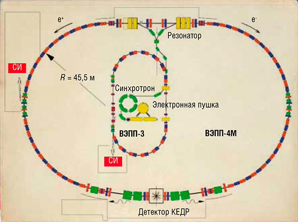 В ускорительно-накопительном комплексе для генерации синхротронного излучения в ИЯФ СО РАН используются ВЭПП-3 / ВЭПП-4 («Наука из первых рук» №2(62), 2015)