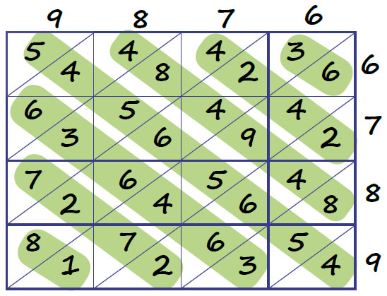 Алгоритм умножения, похожий на умножение решеткой («Квантик» №10, 2016)