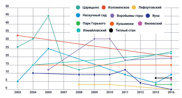 Динамика численности восточного соловья (поющие самцы) в парках Москвы в 2003–2016 годах («Наука и жизнь» №11, 2017)