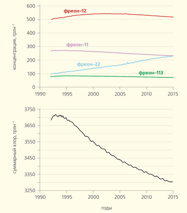 Изменение концентраций фреонов и суммарного хлора в тропосфере («Природа» №10, 2016)