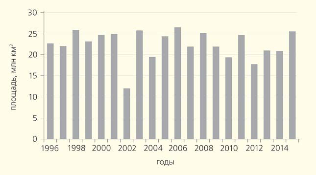 Средняя за период с 7 сентября по 13 октября каждого года площадь озоновой дыры («Природа» №10, 2016)