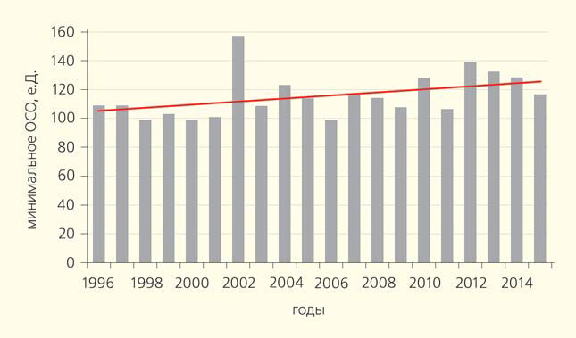 Среднее за период с 21 сентября по 16 октября каждого года минимальное значение ОСО в озоновой дыре («Природа» №10, 2016)