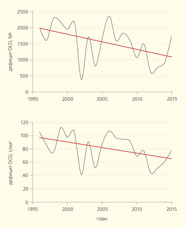 Дефицит озона на всей площади озоновой дыры и в пересчете на 1 км2 за весь период ее существования («Природа» №10, 2016)