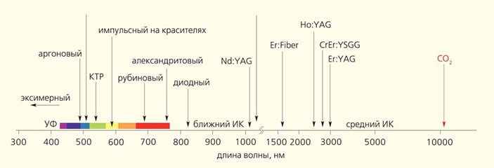 Рис. 1. Типы лазеров, применяющихся в медицинской практике, и длины волн их излучения («Природа» №3, 2014)