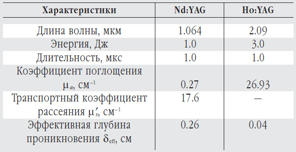 Параметры лазерного излучения и оптические характеристики ткани предстательной железы собаки («Природа» №3, 2014)