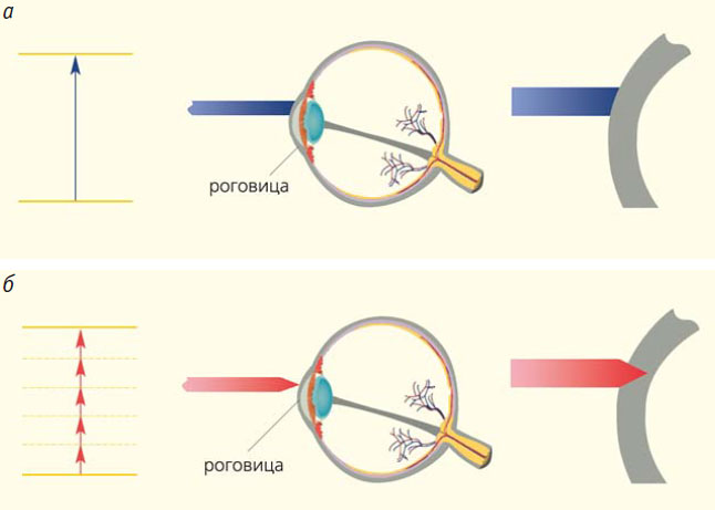 Рис. 6. Процессы однофотонного и многофотонного поглощения тканью роговицы глаза лазерного излучения («Природа» №3, 2014)