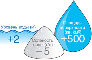 Показатели восстановления за 2007 г. (после завершения дамбы в 2005 г.). Изображение: «В мире науки»