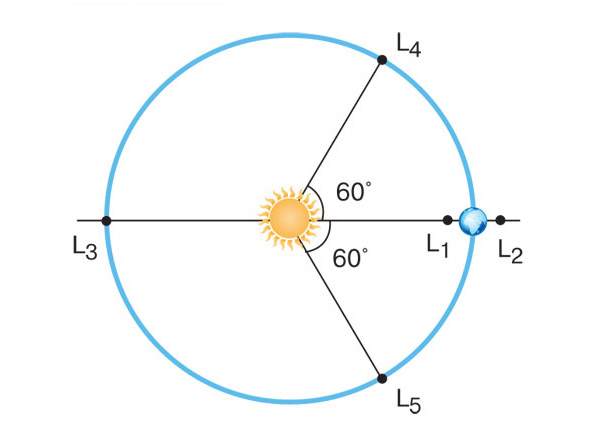 Точки Лагранжа