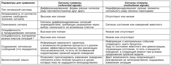 <b>Таблица. Сигналы-символы и сигналы-стимулы</b><br>\n<sup>1</sup>Сигнал издается только на появление тех элементов мира, которые должны быть им «обозначены», и ни на что иное.<br>\n<sup>2</sup>Система дифференцированных сигналов животного соответствует дифференцированным ситуациям, и это соответствие не нарушается, даже если меняются уровни общего возбуждения участников.