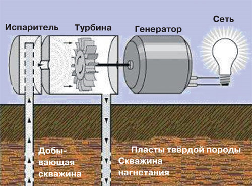 Принцип работы ГеоЭС с непрямой схемой. Горячая подземная вода из добывающей скважины нагнетается в испаритель, а полученный пар подаётся в турбину