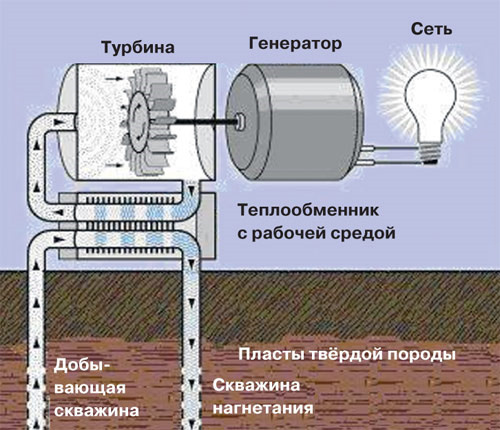 Принцип работы бинарной ГеоЭС. Горячая термальная вода взаимодействует с другой жидкостью, выполняющей функции рабочего тела и имеющей менее высокую температуру кипения. Обе жидкости пропускаются через теплообменник, где термальная вода выпаривает рабочую жидкость, пары которой, в свою очередь, вращают турбину