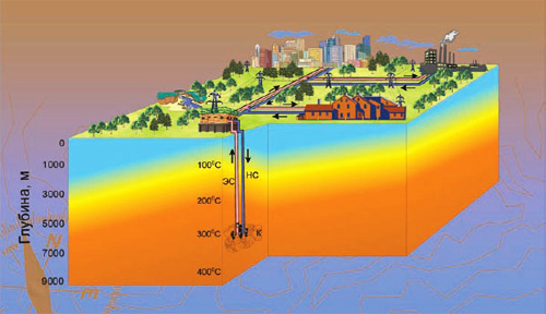 Схема работы петротермальной системы. Система основана на использовании температурного градиента между поверхностью земли и её недрами, где температура выше. Вода с поверхности закачивается в нагнетательную скважину и нагревается на глубине, далее нагретая вода или образовавшийся в результате нагрева пар подаются на поверхность по эксплуатационной скважине