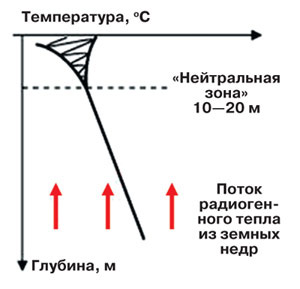 Изменение температуры грунта с глубиной