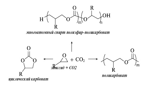 Использование СО2 как сырья для производства различных соединений