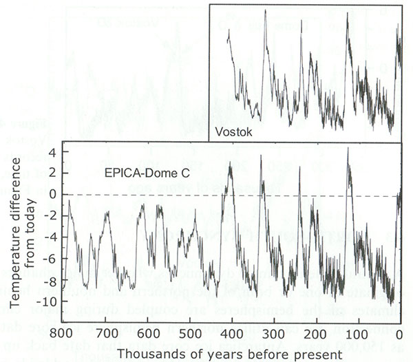 Вариация температуры относительно сегодняшней за последние 800 тыс. лет по ледяным кернам со станции Восток и Dome C (EPICA) (по Rapp, 2009)