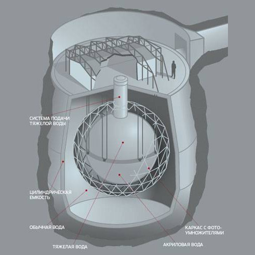 Во глубине канадских руд Нейтринная обсерватория SNO расположена в никелевой шахте «Крейтон» (Creighton mine) неподалеку от Сэдбери в канадской провинции Онтарио. Для размещения детектора был выбран уровень 6800 футов (2070 м). Более 2 км скального грунта защищают чувствительный детектор от космических лучей (это эквивалентно примерно 6 км воды). В настоящее время в связи с окончанием эксперимента SNO преобразована в самую глубокую в мире подземную лабораторию SNOLAB. Изображение: «Популярная механика»