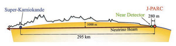 Рис. 1. Схема эксперимента Т2К. Нейтрино пролетают от нейтринного канала в J-PARC через ближний детектор ND280, а затем в течение 1 миллисекунды проходят 295 км в толще земли до дальнего детектора СуперКамиоканде. Изображение: «Троицкий вариант»