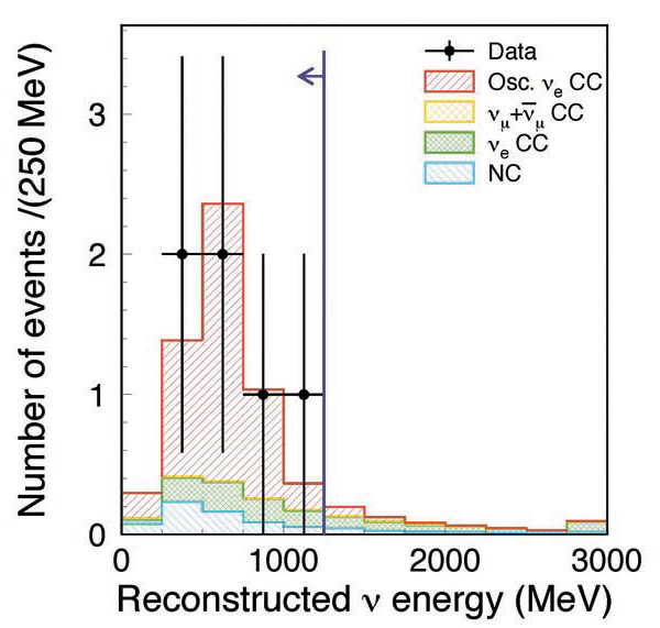 Рис. 4. Энергетический спектр нейтринных событий. Точки представляют экспериментальные данные со статистическими ошибками. Заштрихованные гистограммы показывают результаты моделирования: красный цвет соответствует сигналу для sin22θ13 = 0,1, зеленый и голубой цвет соответствуют основным фоновым процессам. Изображение: «Троицкий вариант»