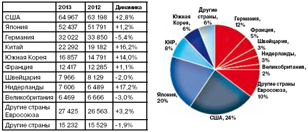 <b>Рис. 1.</b> Из диаграммы видно, что более половины всех патентных заявок, принимаемых в Европе, приходится на долю США, Японии, Китая и Южной Кореи. Среди европейских лидеров — Германия и Франция. Если сравнить показатели 2013 и 2012 года, то видно, что Китай, Южная Корея и Нидерланды резко наращивают патентную активность, а Германия, Швейцария, Великобритания и другие (в число которых входит Россия) — снижают