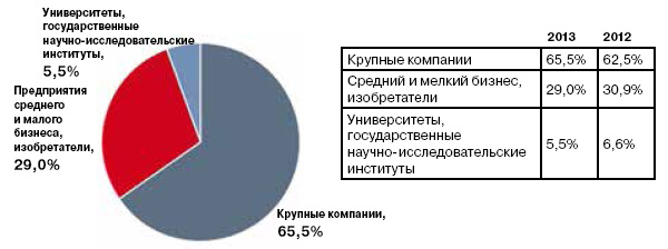 <b>Рис. 2.</b> Больше всего заявок на патенты в мире подают крупные корпорации. На долю университетов и государственных научно-исследовательских организаций приходится совсем немного. И если доля первых постоянно растет, то доля последних — снижается
