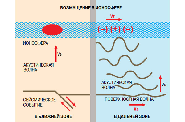 Мелкофокусные землетрясения порождают волны сжатия, которые распространяются и в атмосфере, при этом их амплитуда возрастает на несколько порядков, когда они достигают ионосферных высот. В частности, волны Релея, возникающие после землетрясения, вызывают поверхностные смещения, которые производят акустические волны. Эти волны усиливаются по мере прохождения через атмосферу. На диаграмме показано взаимодействие между сейсмическими волнами, акустическими волнами и ионосферой непосредственно над очагом сейсмического события (в ближней зоне) и в отдалении от него (в дальней зоне). Vs — скорость звука в атмосфере, Vr — скорость поверхностных волн. Изображение: «Наука и жизнь»