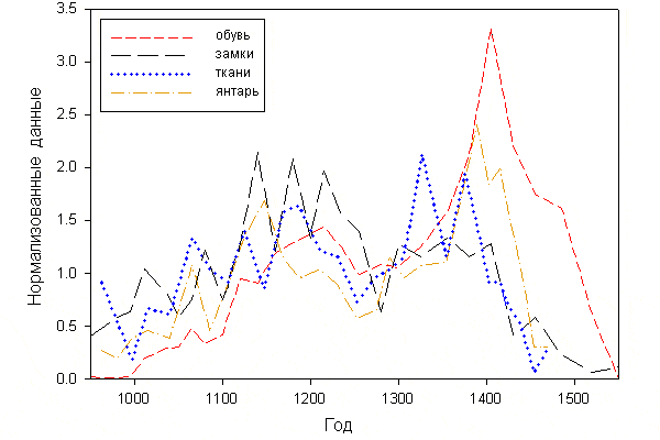 Рис. 7. Скорость накопления различных отходов деятельности человека в Новгороде: остатки кожаной обуви, сломанные замки, обрывки ткани и потерянные фрагменты янтарных украшений (в основном бусины). Для каждого набора данных указано отношение к среднему значению, принятому за единицу, чтобы их можно было изобразить на одном графике. Данные взяты из Изюмовой (1959) и Рыбиной (1978)