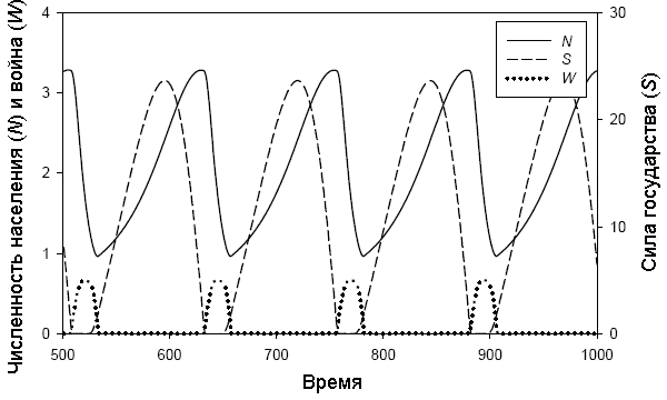 Рис. 8. Динамика, предсказываемая базовой моделью Турчина/Коротаева (Turchin, Korotayev 2006). Кривая показана на отрезке от 500 до 1000 лет, чтобы успели затихнуть краткосрочные эффекты. Значения параметров: ρ = 1, β = 0,25, r = 0,015, kmax = 3, δ = 0,1, a = 0,01, b = 0,05 и α = 0,1