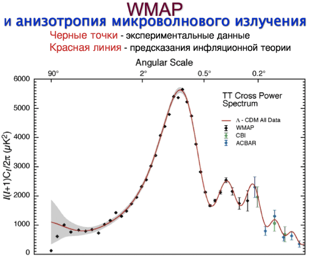 WMAP и анизотропия микроволнового излучения