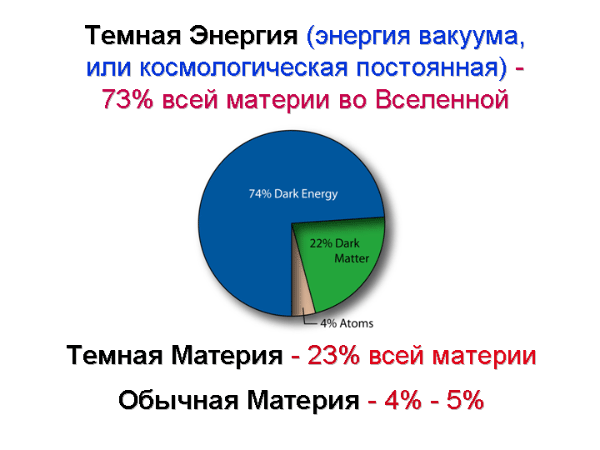 Темная Энергия