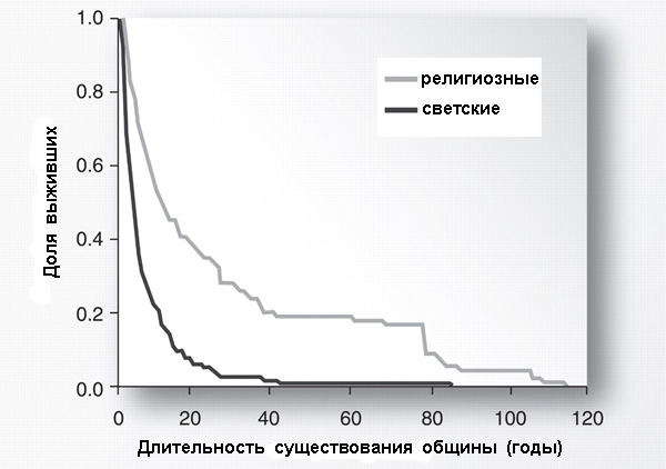 Выживаемость 200 замкнутых общин, возникших в Америке в XIX веке. Рис. из обсуждаемой статьи Norenzayan, Shariff, 2008