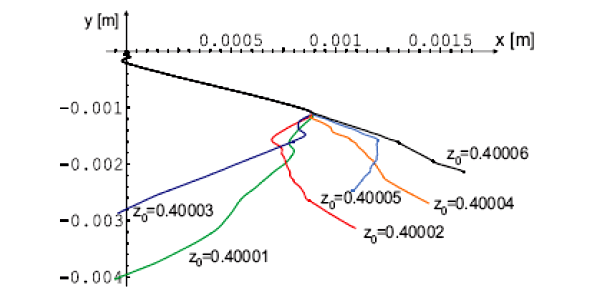 Рис. 7. Траектории центра масс монеты. Начальные условия те же (см. рис. 3 и 4). Рис. из обсуждаемой статьи в Physics Reports