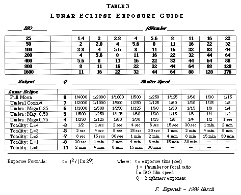 Таблица экспозиций для съемок лунного затмения