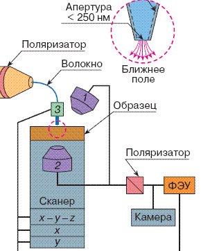 Микроскопия в ближней зоне слишком громоздка и неуклюжа при «рассматривании» больших поверхностей (изображение из статьи «Преодоление дифракционного предела в оптике»)\n