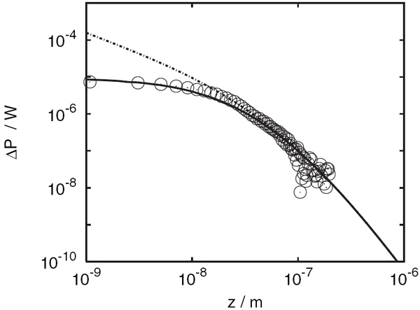 График, показывающий зависимость теплового потока, излучаемого веществом (в данном случае золотом), от расстояния до поверхности вещества. На расстоянии около 100 нанометров наблюдается значительный разброс результатов измерения, а для расстояний меньше 10-20 нанометров результаты измерений значительно ниже расчетных (обозначенных пунктирной линией). Изображение с сайта physik.uni-oldenburg.de