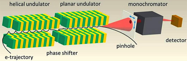 Рис. 3. Схема эксперимента по наблюдению рентгеновского ондуляторного излучения с орбитальным угловым моментом