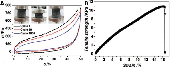 Рис. 3. Реакция образцов аэрогеля на повторные нагрузки и на растяжение