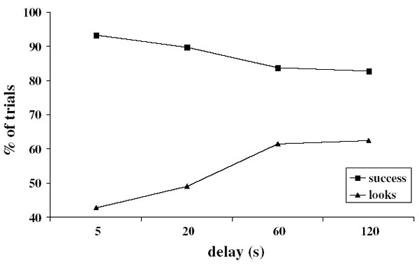 Результаты второй серии экспериментов. По вертикальной оси — процент успешно пройденных «закрытых» тестов (квадратики) и процент «открытых» тестов, в которых обезьяна предварительно заглянула в трубку (треугольнички). По горизонтальной оси — время отсрочки (от момента, когда экспериментатор клал угощение в одну из трубок, до предоставления обезьяне возможности сделать выбор). Рисунок из обсуждаемой статьи в Animal Cognition